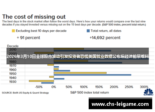 2026年3月10日全球股市波动引发投资者恐慌美国就业数据公布后经济前景难料